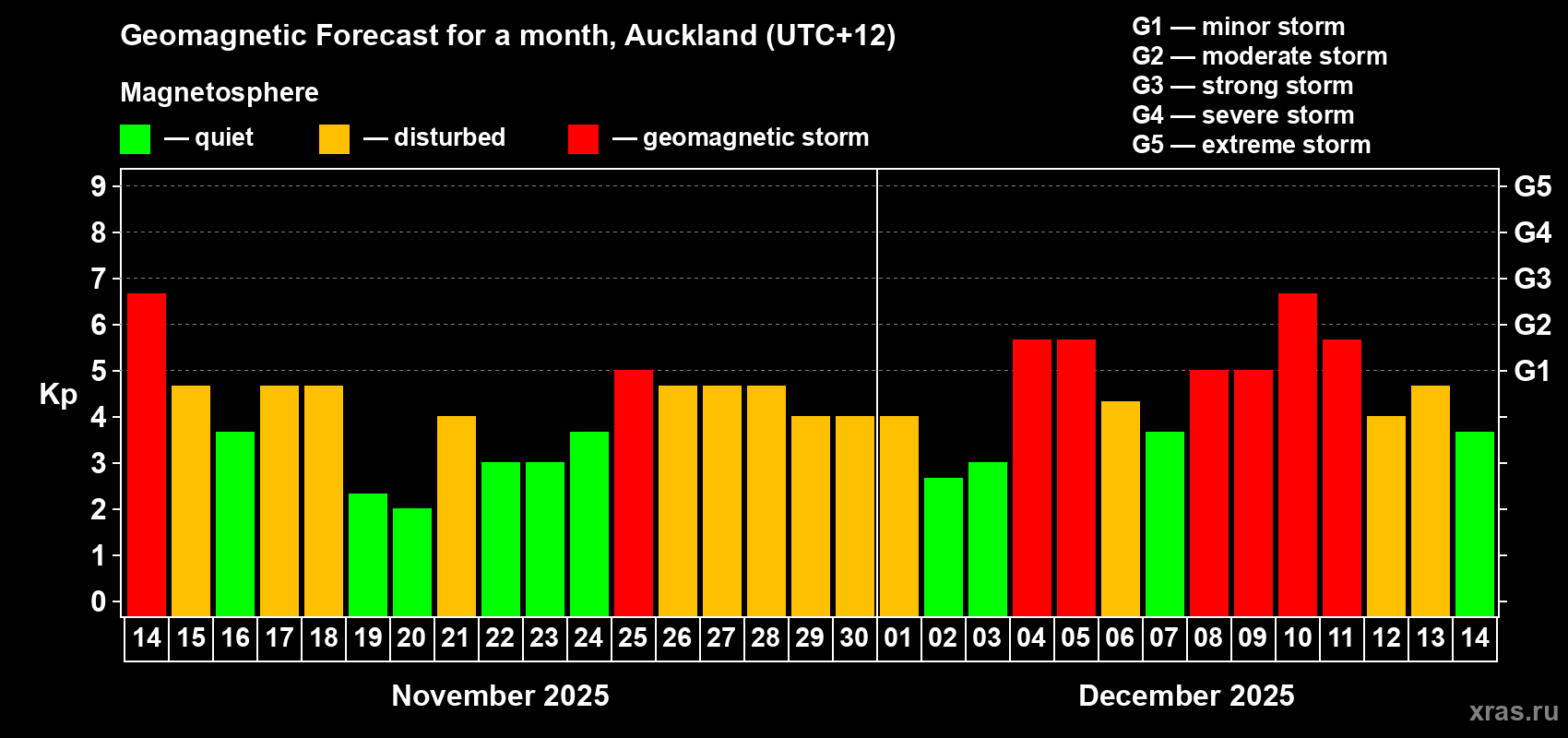 Forecast of the daily maximal value of geomagnetic index&nbsp;Kp for <b>1 month</b> (31 days) <b>from Nov 14, 2025 to Dec 14, 2025</b>