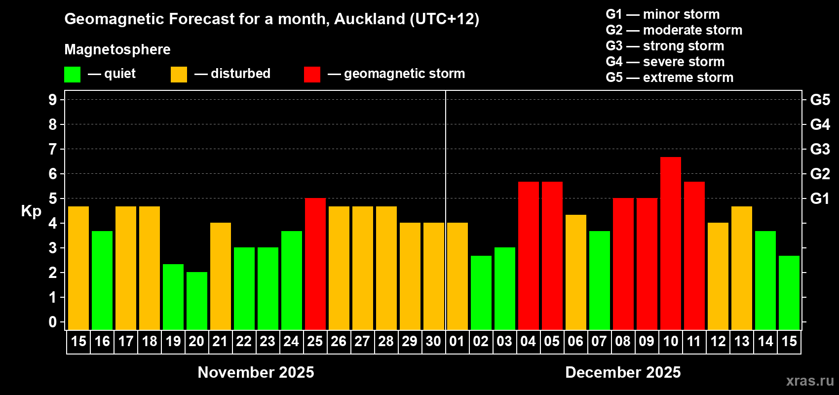 Forecast of the daily maximal value of geomagnetic index&nbsp;Kp for <b>1 month</b> (31 days) <b>from Nov 15, 2025 to Dec 15, 2025</b>