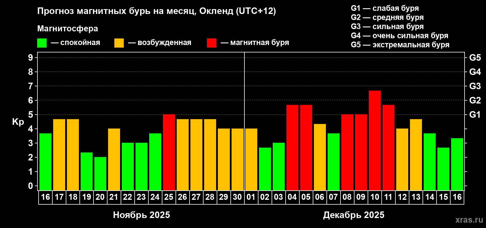 Прогноз максимального суточного геомагнитного индекса&nbsp;Kp на <b>1 месяц</b> (31 день) <b>с 16 ноября по 16 декабря 2025 г</b>