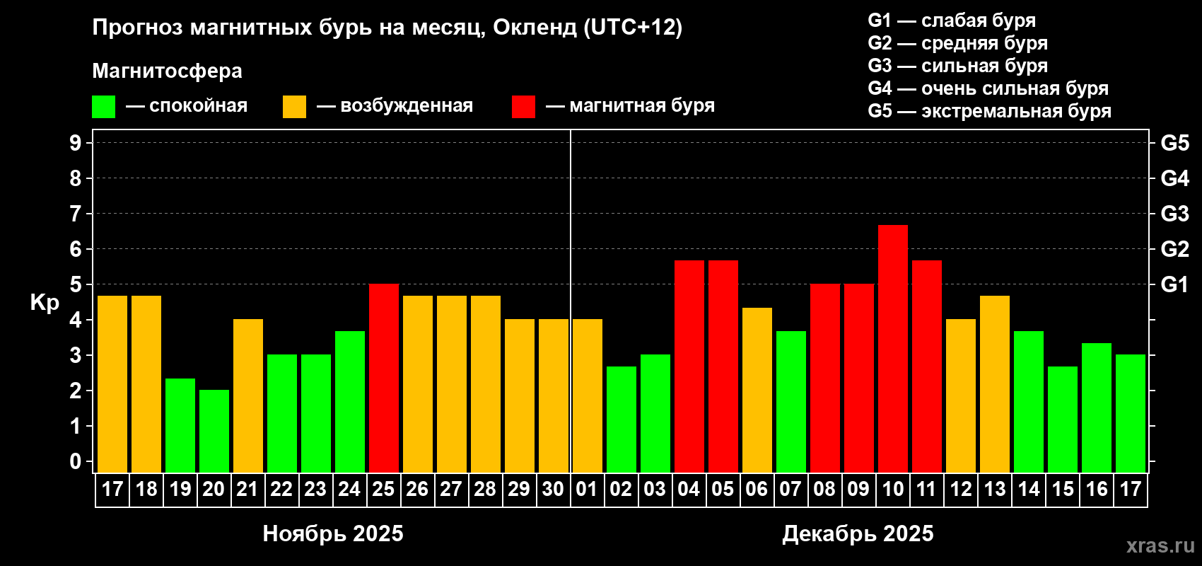 Прогноз максимального суточного геомагнитного индекса&nbsp;Kp на <b>1 месяц</b> (31 день) <b>с 17 ноября по 17 декабря 2025 г</b>