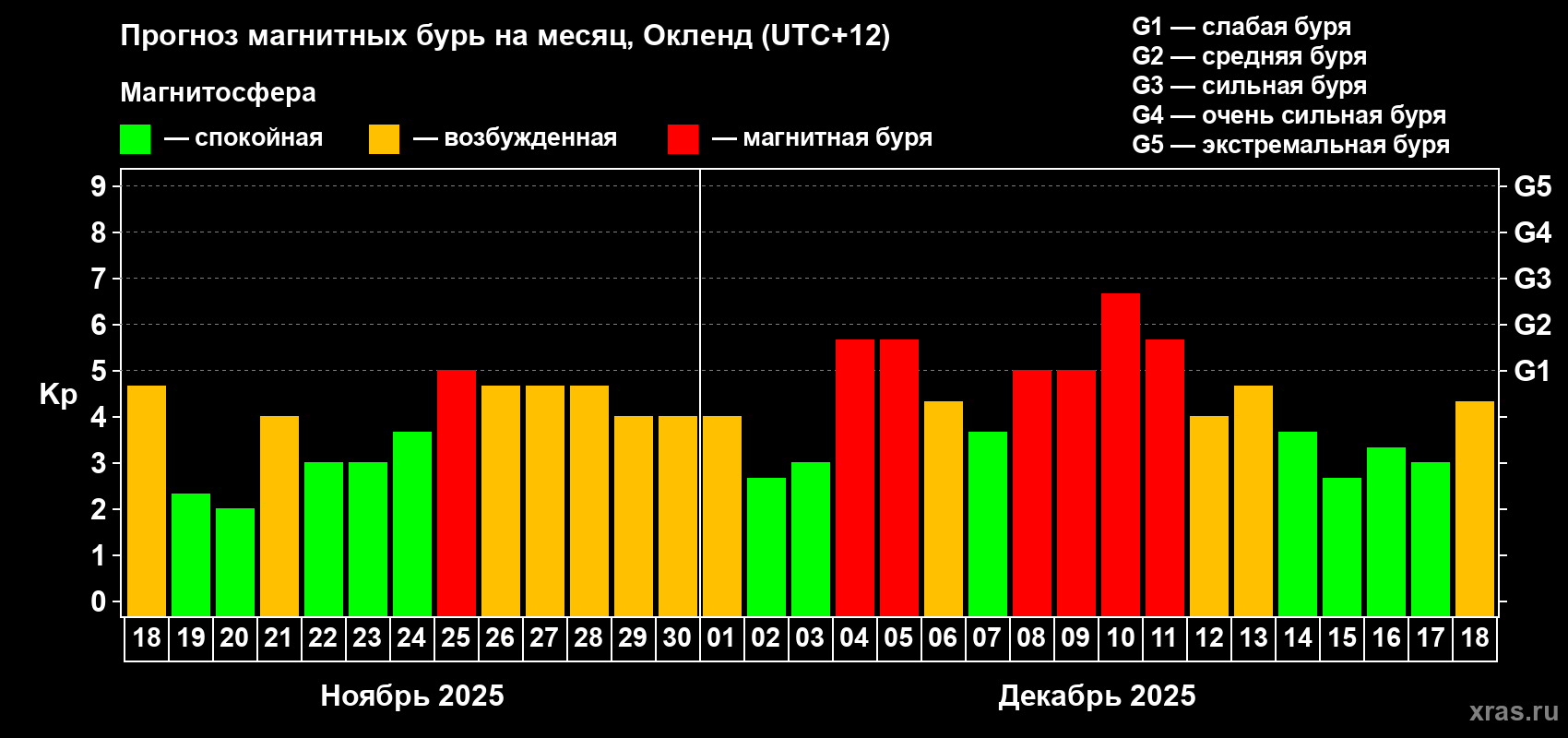Прогноз максимального суточного геомагнитного индекса&nbsp;Kp на <b>1 месяц</b> (31 день) <b>с 18 ноября по 18 декабря 2025 г</b>