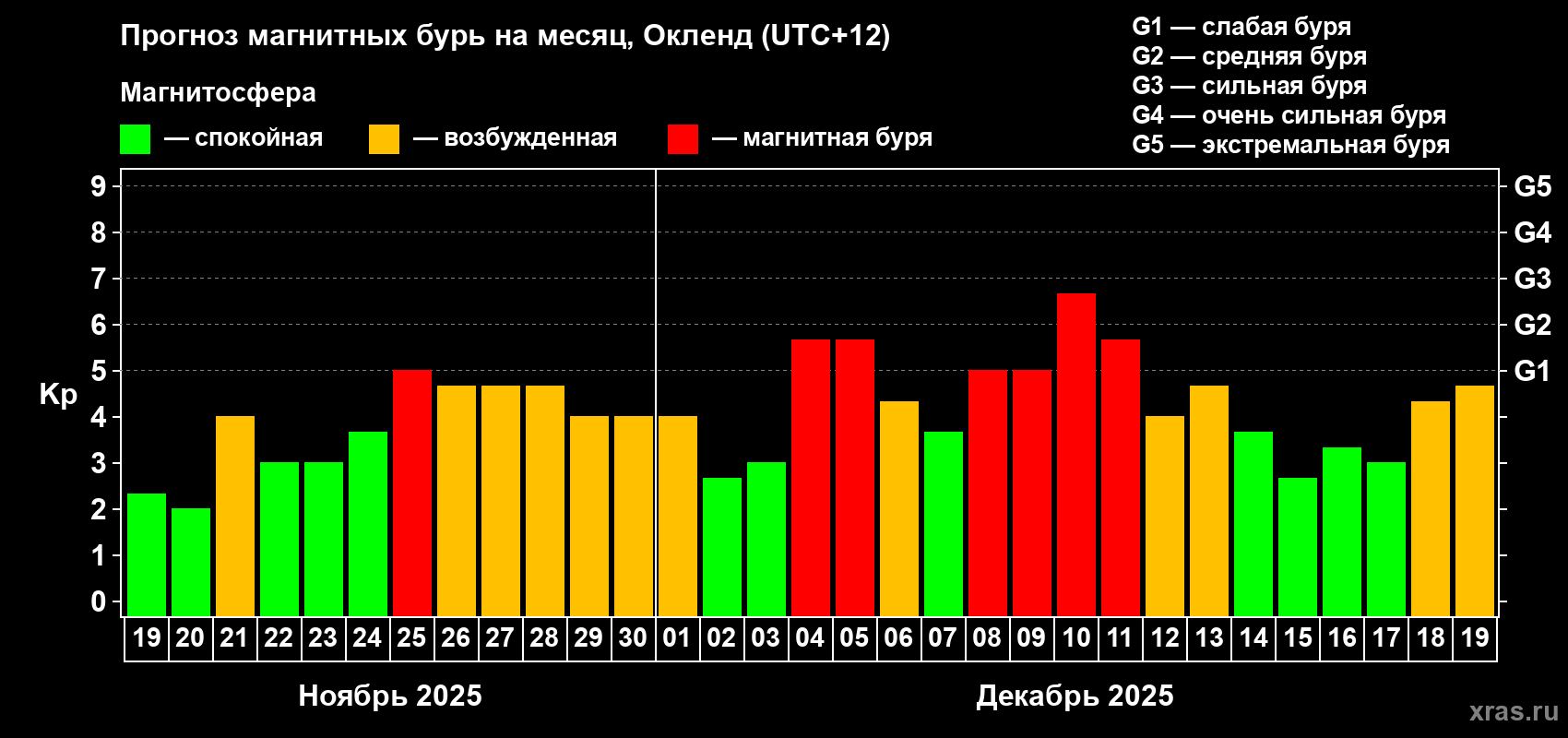 Прогноз максимального суточного геомагнитного индекса&nbsp;Kp на <b>1 месяц</b> (31 день) <b>с 19 ноября по 19 декабря 2025 г</b>