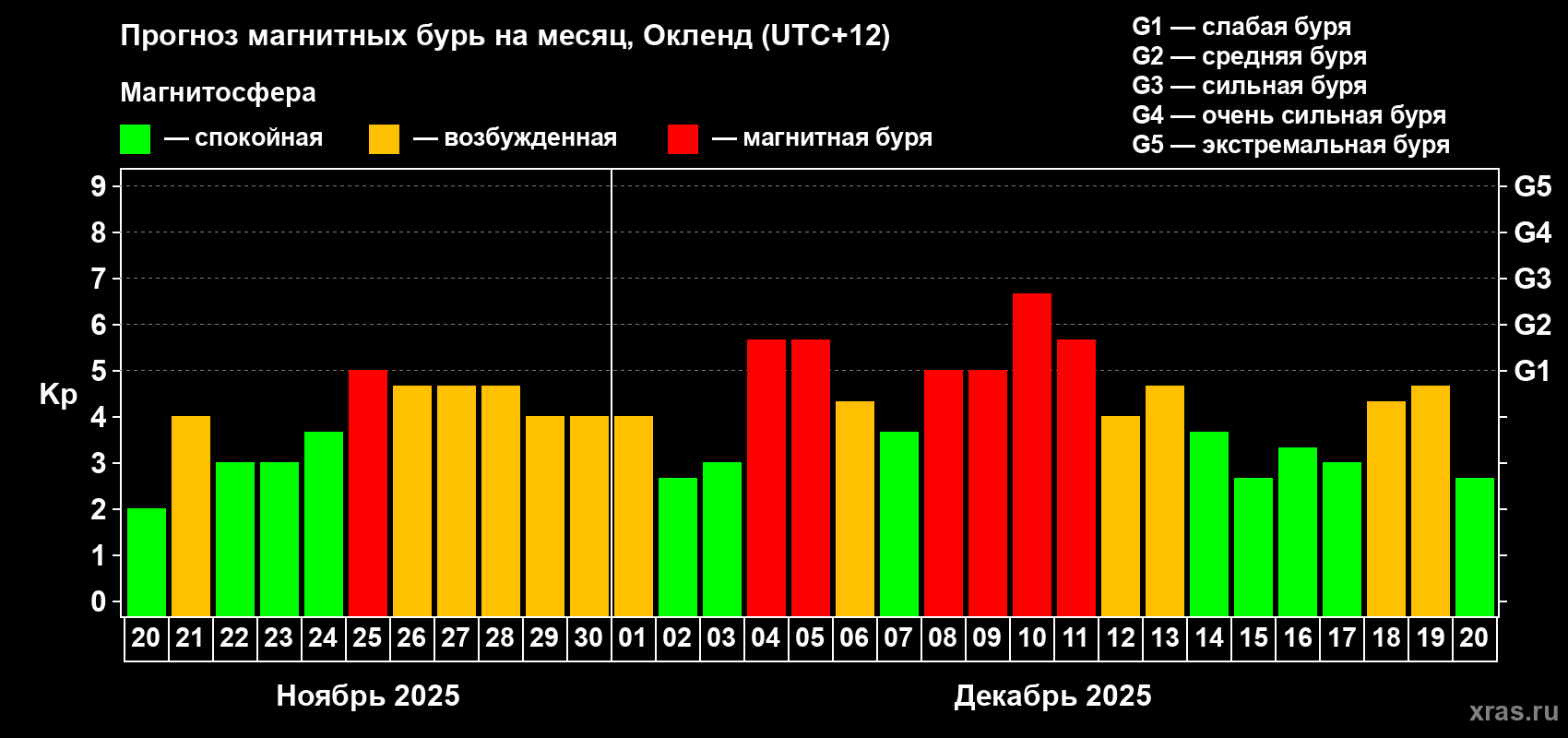 Прогноз максимального суточного геомагнитного индекса&nbsp;Kp на <b>1 месяц</b> (31 день) <b>с 20 ноября по 20 декабря 2025 г</b>