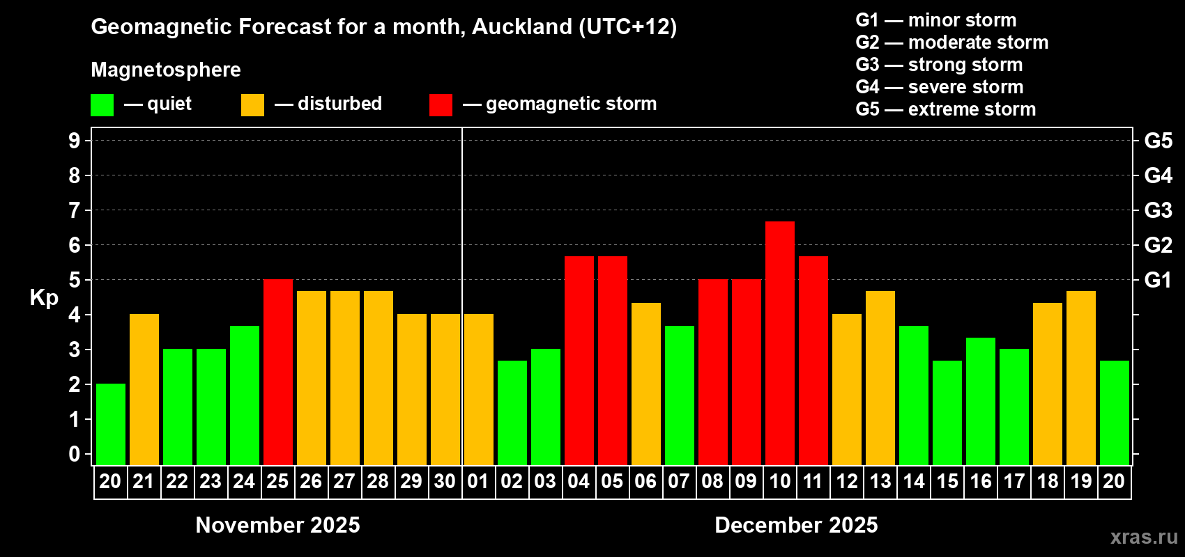 Forecast of the daily maximal value of geomagnetic index&nbsp;Kp for <b>1 month</b> (31 days) <b>from Nov 20, 2025 to Dec 20, 2025</b>