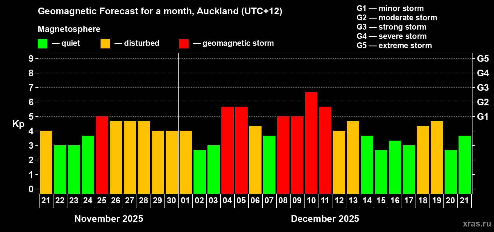 Forecast of the daily maximal value of geomagnetic index&nbsp;Kp for <b>1 month</b> (31 days) <b>from Nov 21, 2025 to Dec 21, 2025</b>
