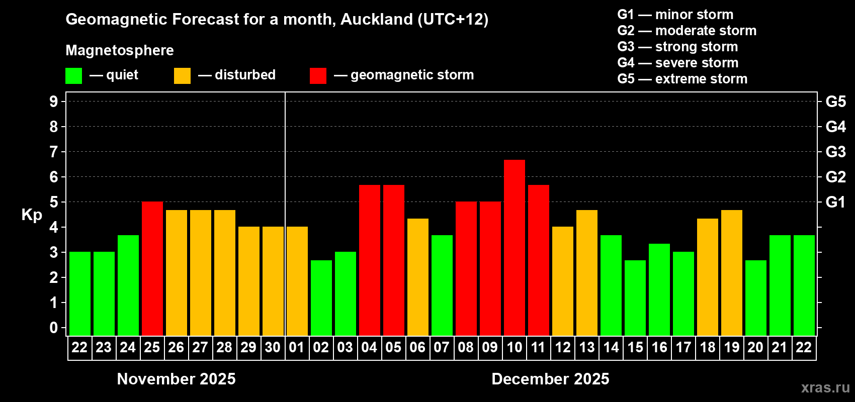 Forecast of the daily maximal value of geomagnetic index&nbsp;Kp for <b>1 month</b> (31 days) <b>from Nov 22, 2025 to Dec 22, 2025</b>