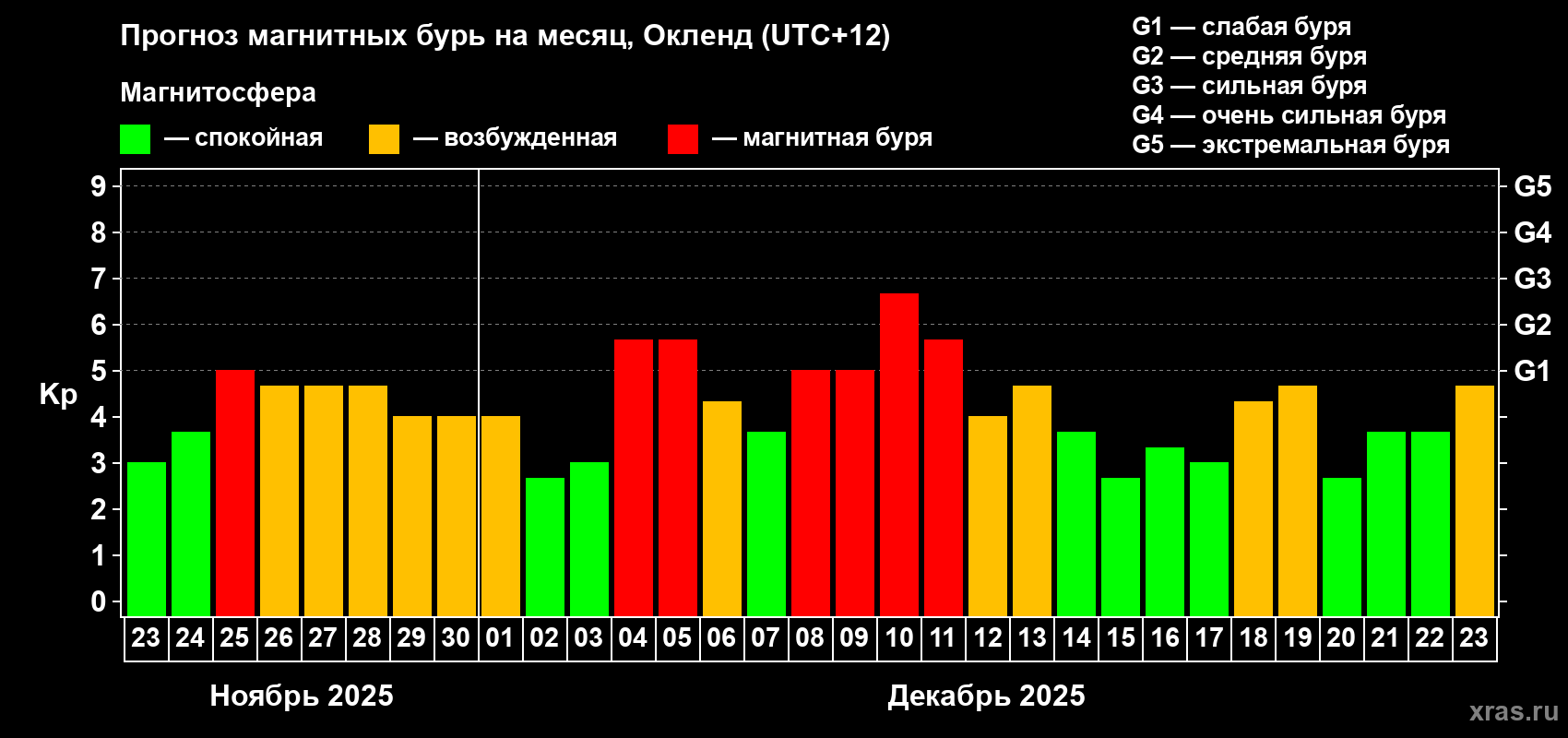Прогноз максимального суточного геомагнитного индекса&nbsp;Kp на <b>1 месяц</b> (31 день) <b>с 23 ноября по 23 декабря 2025 г</b>
