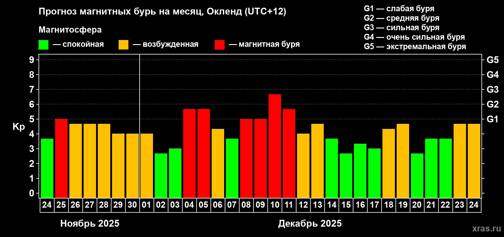 Прогноз максимального суточного геомагнитного индекса&nbsp;Kp на <b>1 месяц</b> (31 день) <b>с 24 ноября по 24 декабря 2025 г</b>