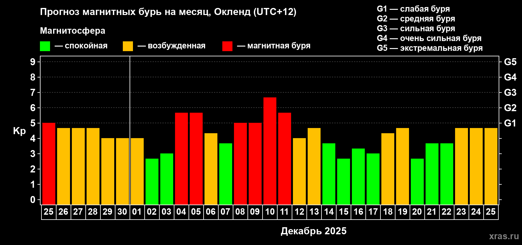 Прогноз максимального суточного геомагнитного индекса&nbsp;Kp на <b>1 месяц</b> (31 день) <b>с 25 ноября по 25 декабря 2025 г</b>