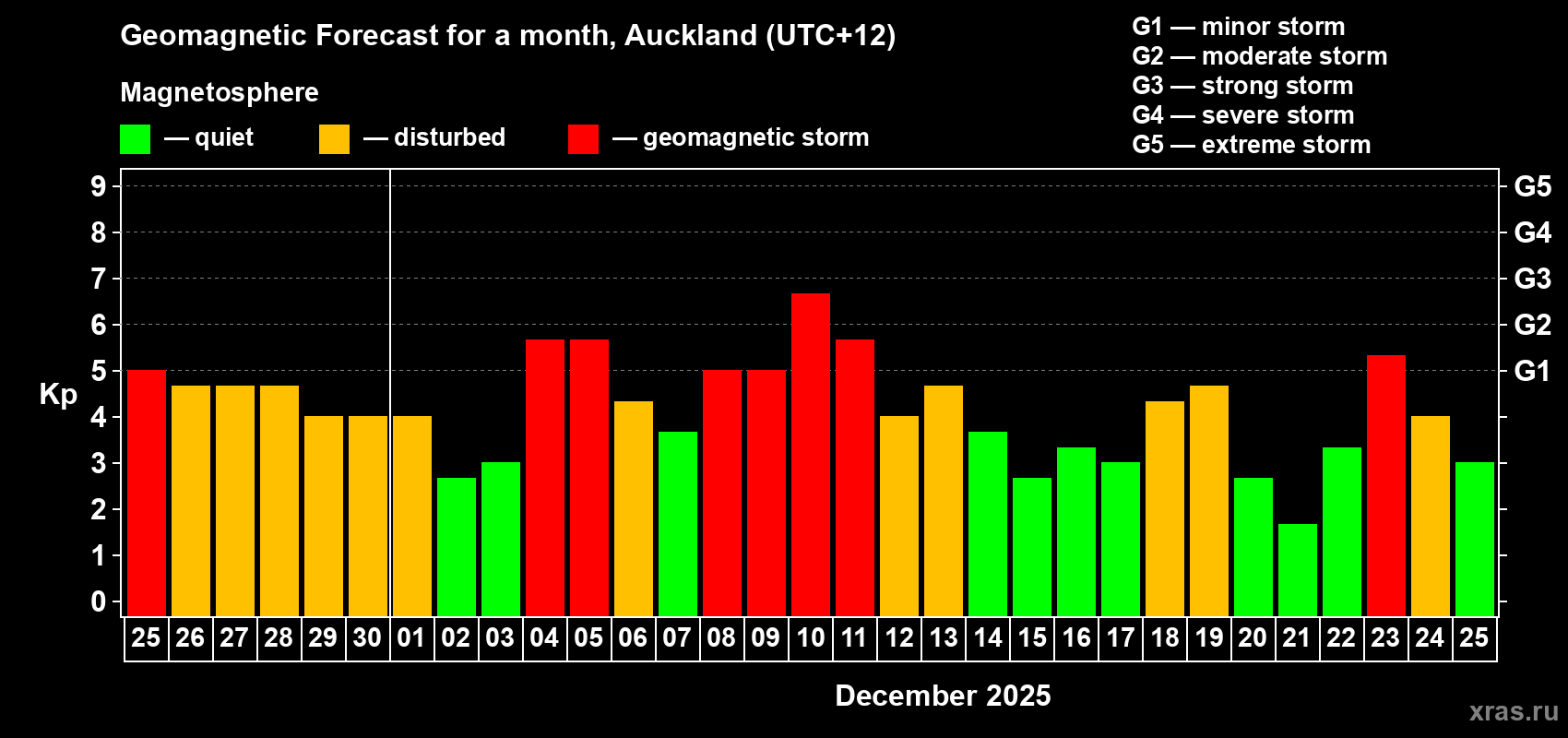Forecast of the daily maximal value of geomagnetic index Kp for <b>1 month</b> (31 days) <b>from Nov 25, 2025 to Dec 25, 2025</b>