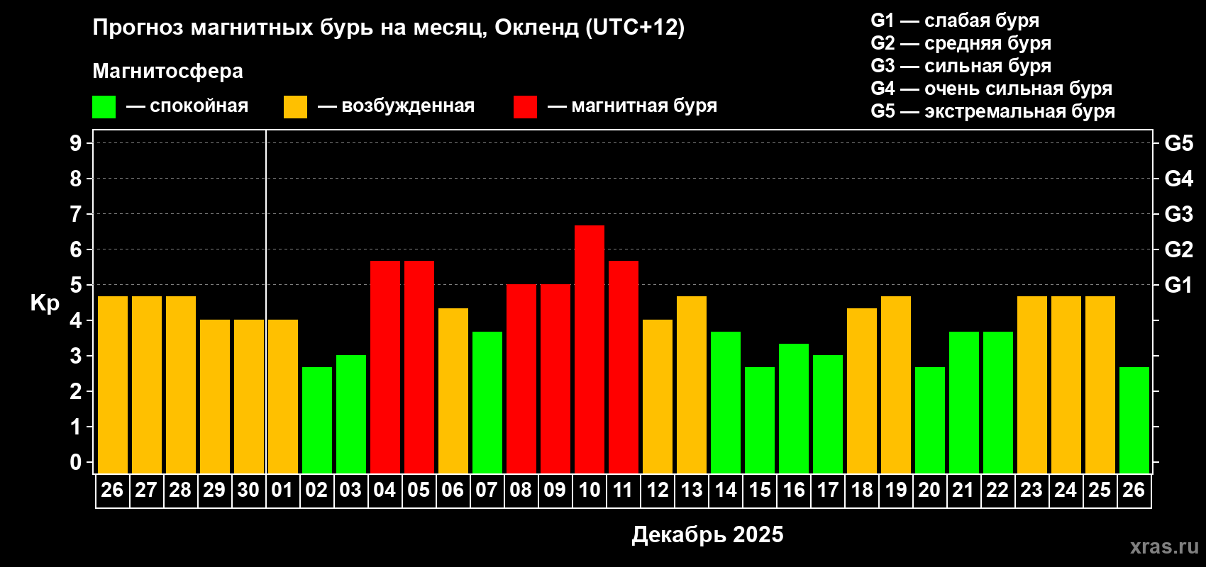 Прогноз максимального суточного геомагнитного индекса&nbsp;Kp на <b>1 месяц</b> (31 день) <b>с 26 ноября по 26 декабря 2025 г</b>