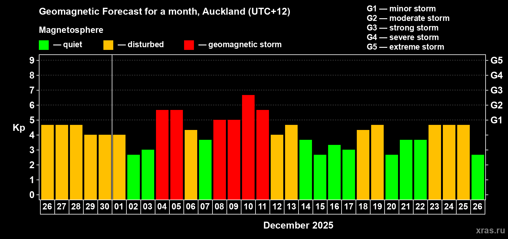 Forecast of the daily maximal value of geomagnetic index&nbsp;Kp for <b>1 month</b> (31 days) <b>from Nov 26, 2025 to Dec 26, 2025</b>