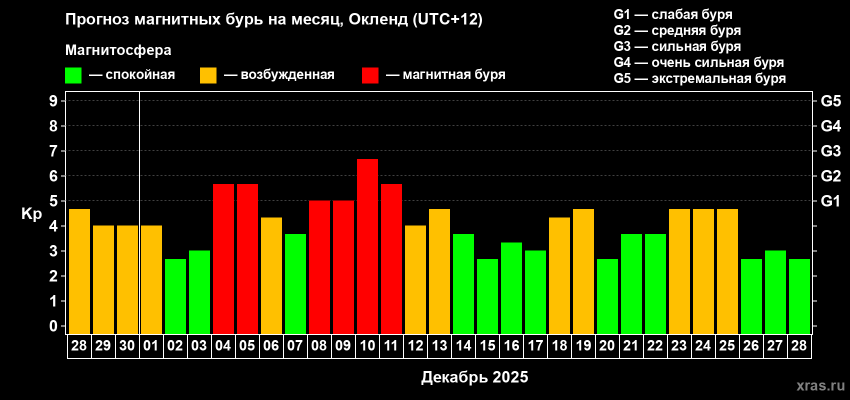 Прогноз максимального суточного геомагнитного индекса&nbsp;Kp на <b>1 месяц</b> (31 день) <b>с 28 ноября по 28 декабря 2025 г</b>