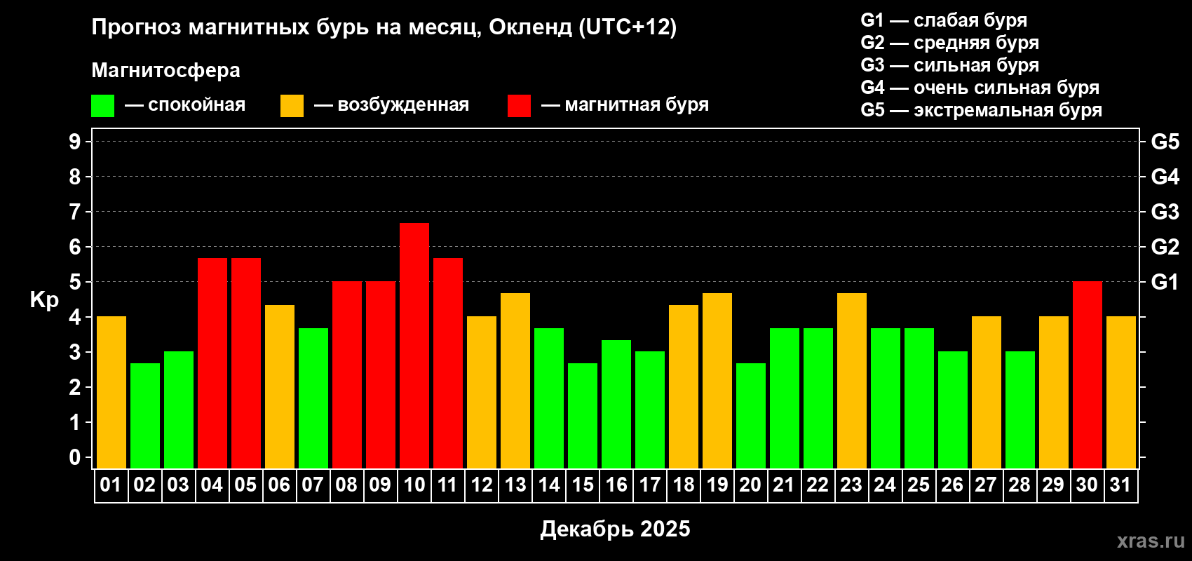 Прогноз максимального суточного геомагнитного индекса Kp на <b>1 месяц</b> (31 день) <b>с 01 декабря по 31 декабря 2025 г</b>