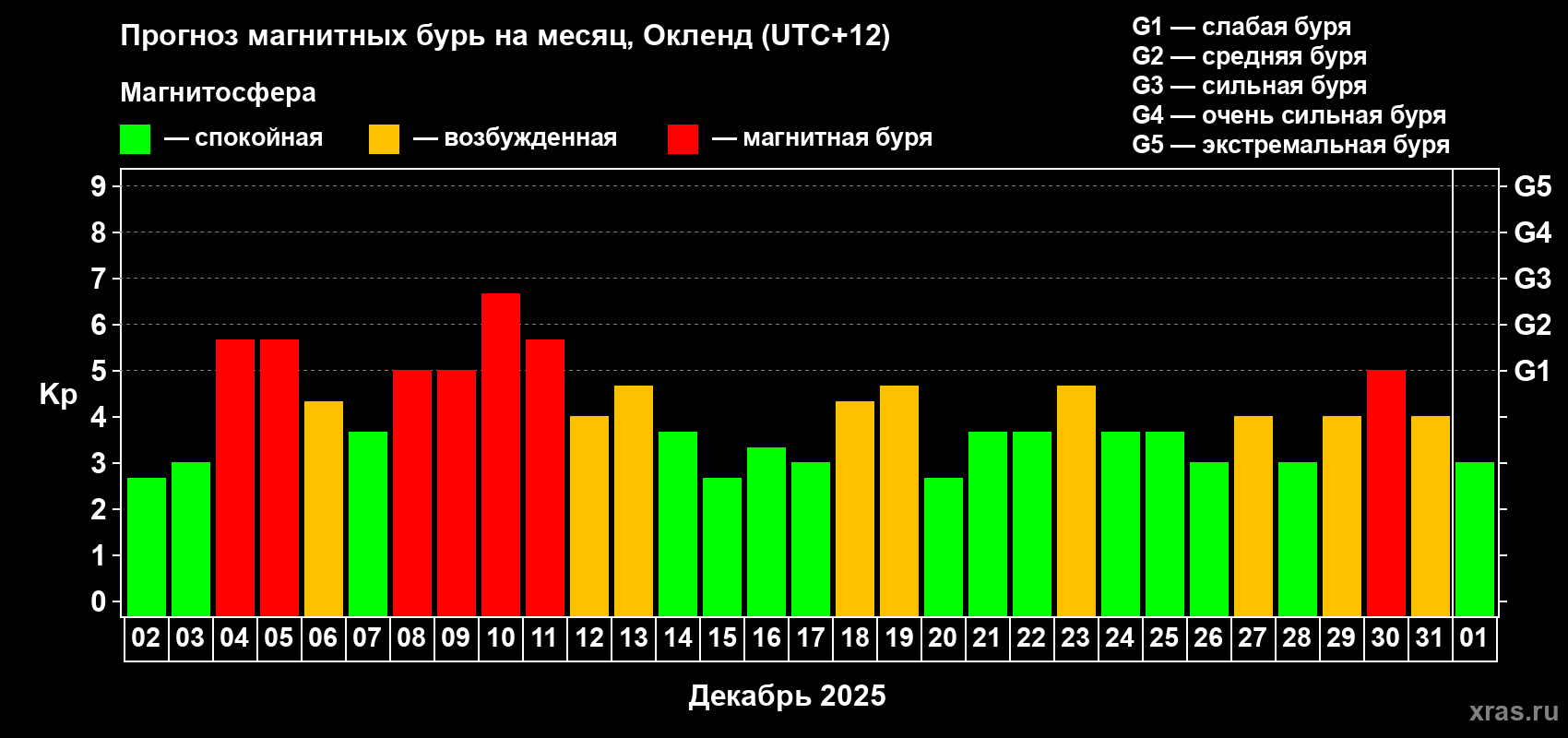 Прогноз максимального суточного геомагнитного индекса Kp на <b>1 месяц</b> (31 день) <b>с 02 декабря 2025 г по 01 января 2026 г</b>