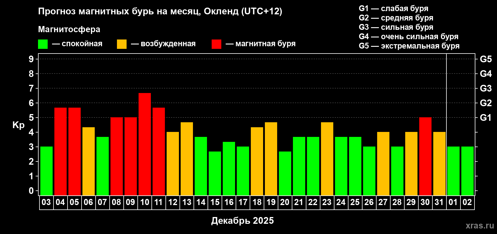 Прогноз максимального суточного геомагнитного индекса Kp на <b>1 месяц</b> (31 день) <b>с 03 декабря 2025 г по 02 января 2026 г</b>