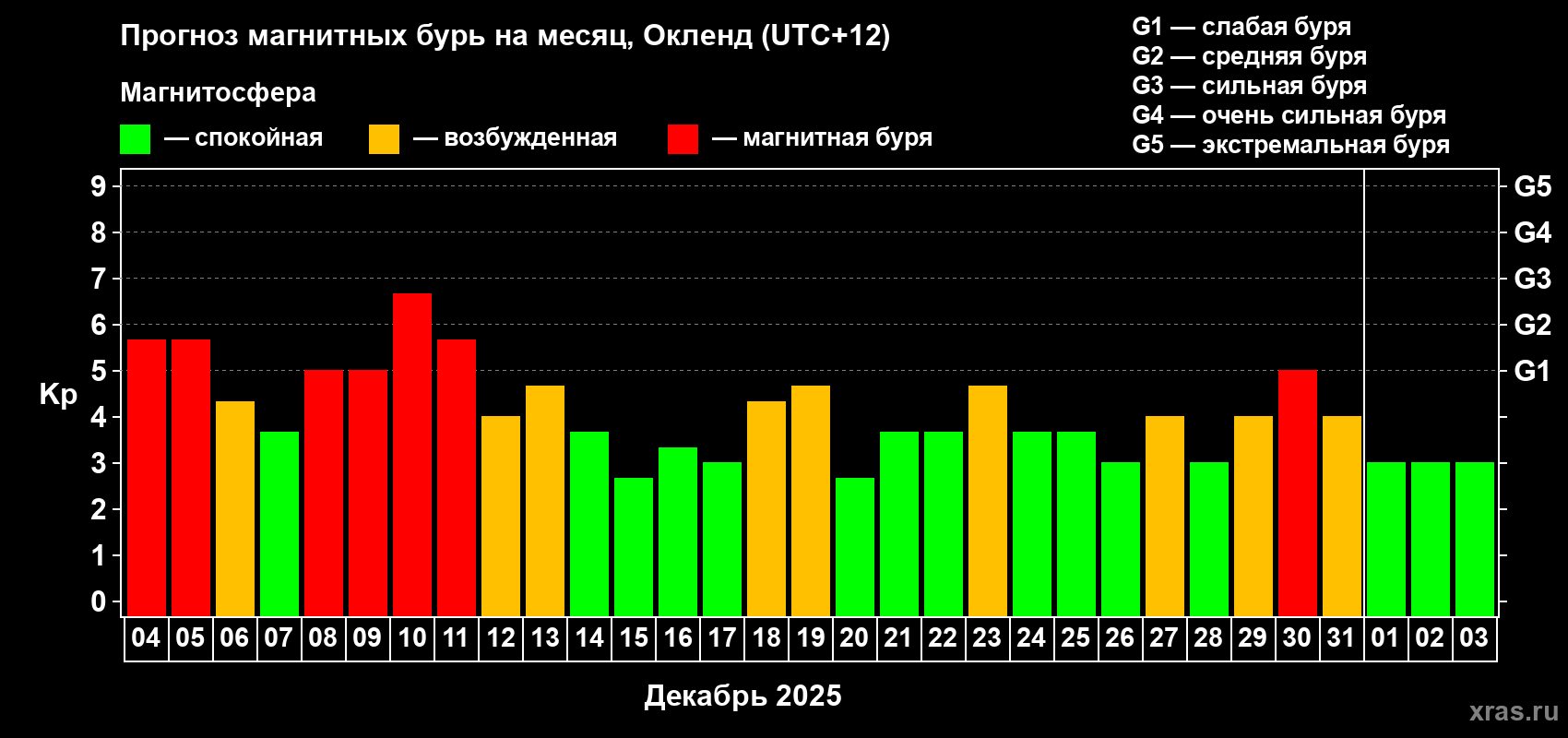 Прогноз максимального суточного геомагнитного индекса Kp на <b>1 месяц</b> (31 день) <b>с 04 декабря 2025 г по 03 января 2026 г</b>