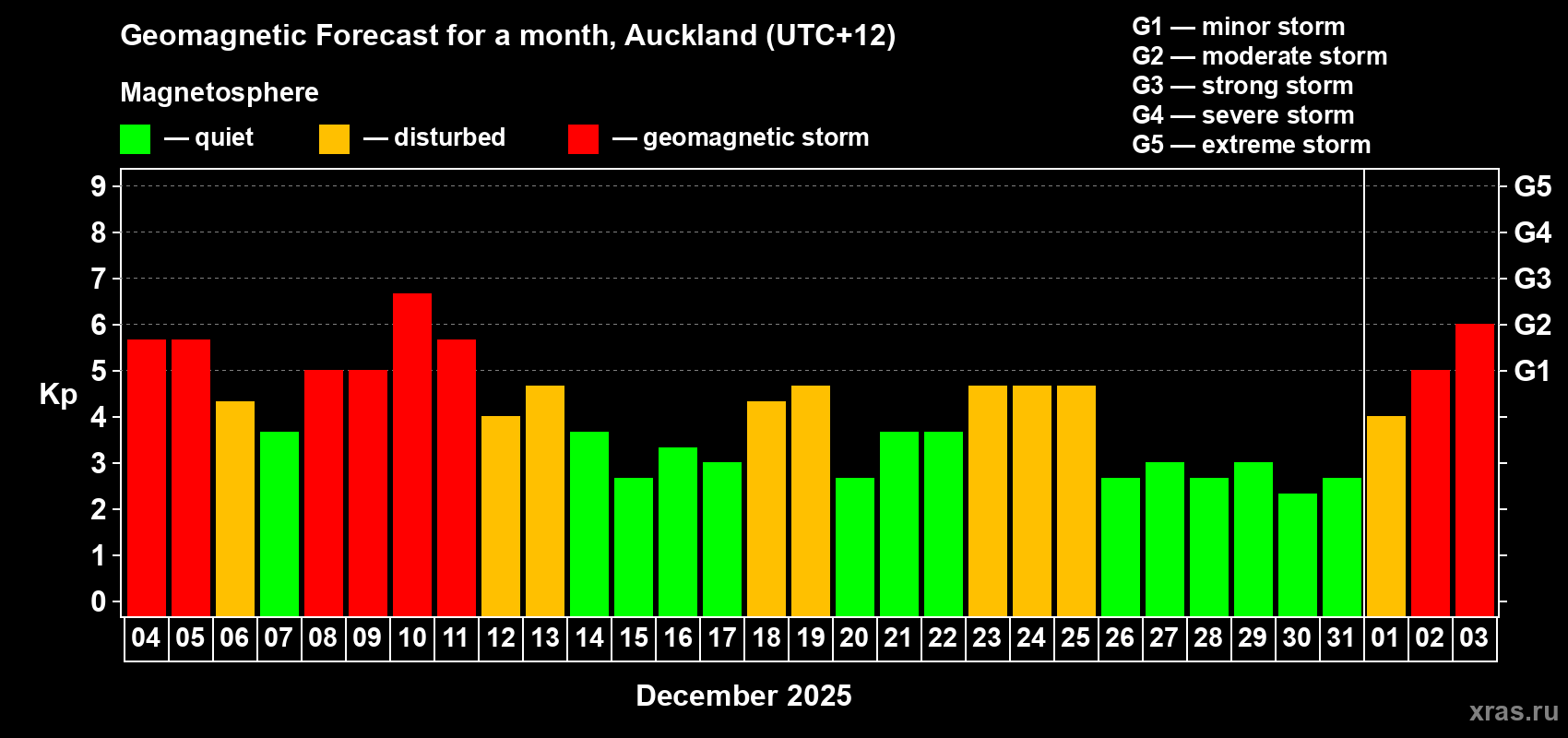 Forecast of the daily maximal value of geomagnetic index&nbsp;Kp for <b>1 month</b> (31 days) <b>from Dec 04, 2025 to Jan 03, 2026</b>