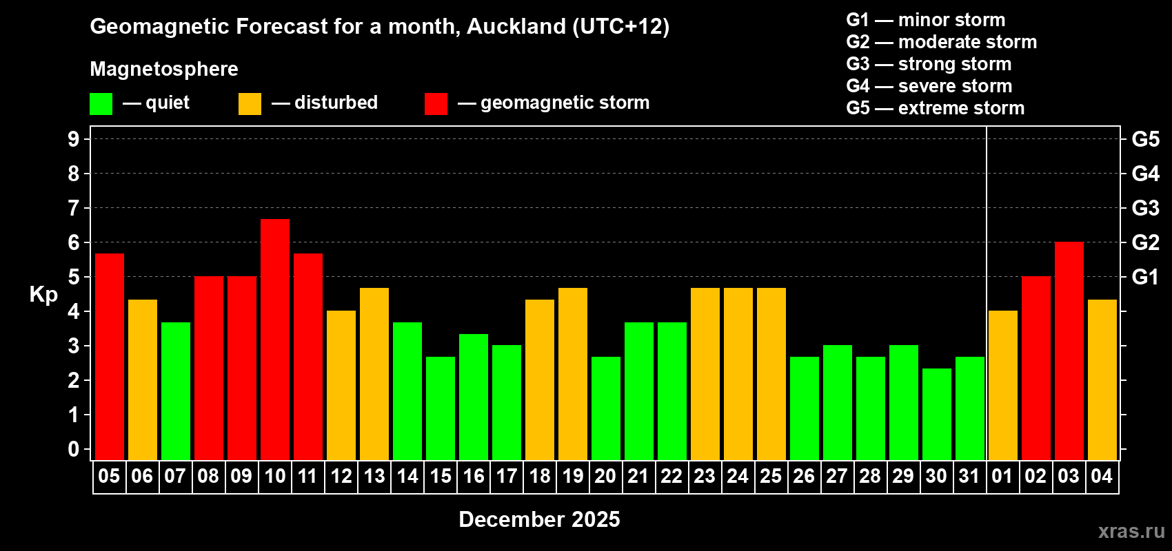 Forecast of the daily maximal value of geomagnetic index&nbsp;Kp for <b>1 month</b> (31 days) <b>from Dec 05, 2025 to Jan 04, 2026</b>