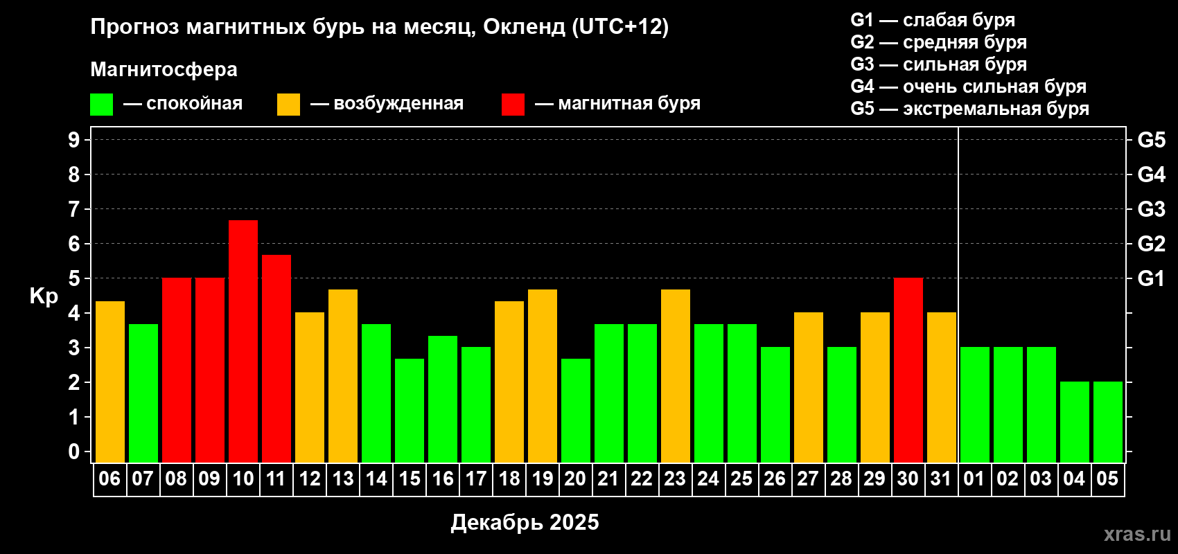 Прогноз максимального суточного геомагнитного индекса Kp на <b>1 месяц</b> (31 день) <b>с 06 декабря 2025 г по 05 января 2026 г</b>