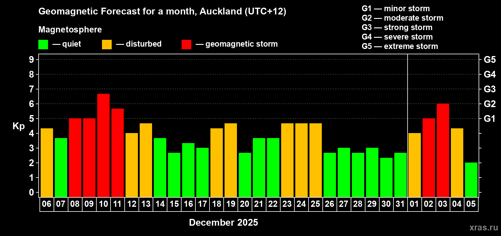 Forecast of the daily maximal value of geomagnetic index&nbsp;Kp for <b>1 month</b> (31 days) <b>from Dec 06, 2025 to Jan 05, 2026</b>