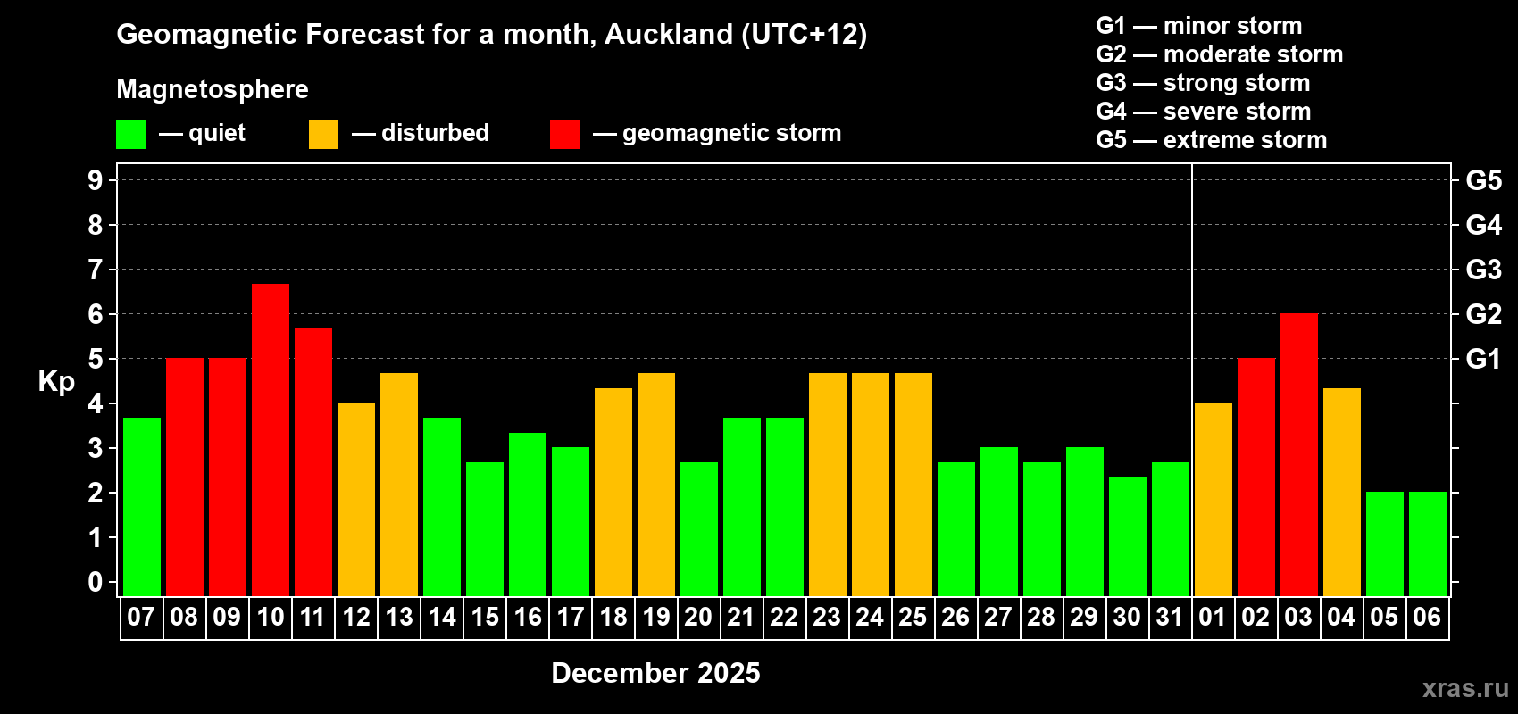 Forecast of the daily maximal value of geomagnetic index&nbsp;Kp for <b>1 month</b> (31 days) <b>from Dec 07, 2025 to Jan 06, 2026</b>