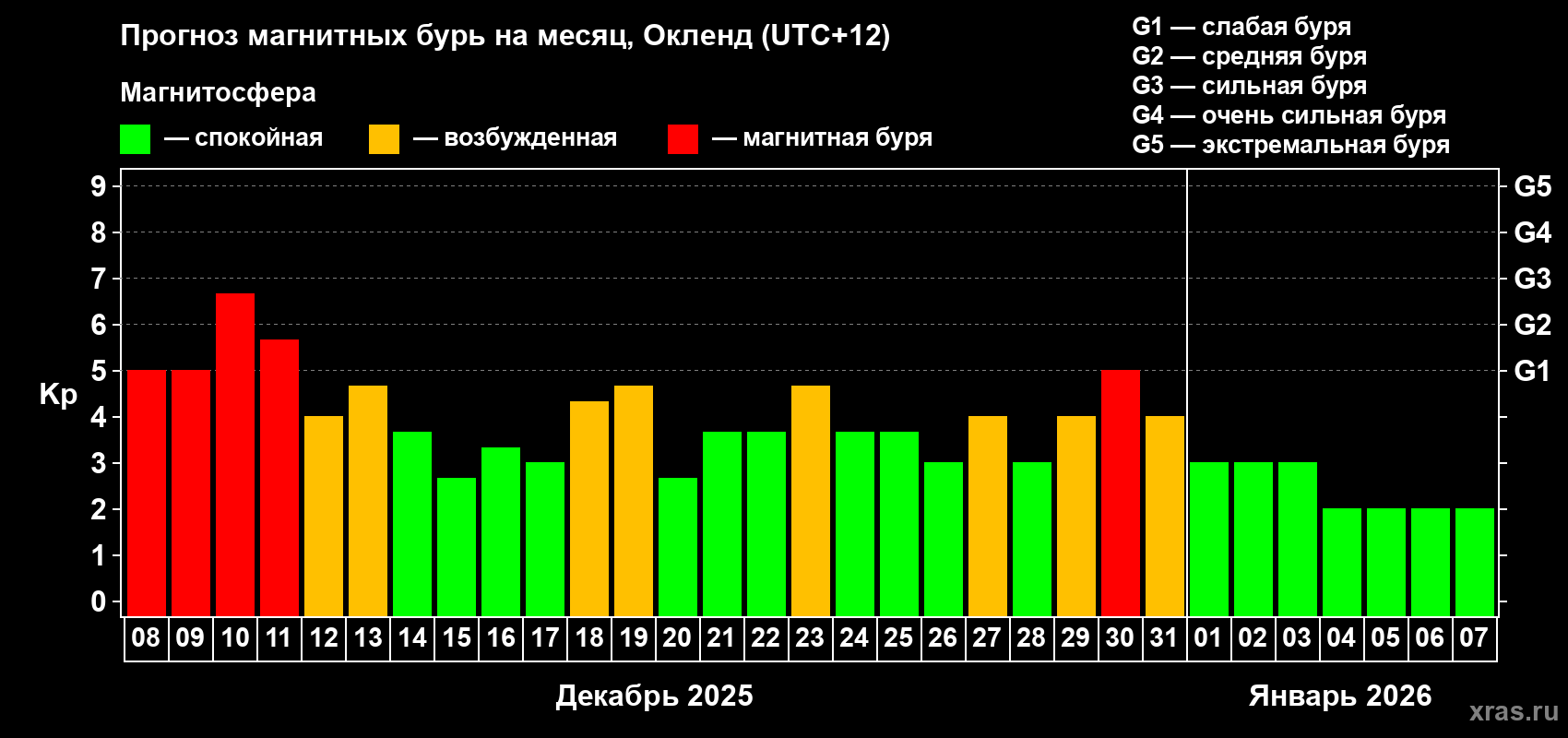 Прогноз максимального суточного геомагнитного индекса Kp на <b>1 месяц</b> (31 день) <b>с 08 декабря 2025 г по 07 января 2026 г</b>