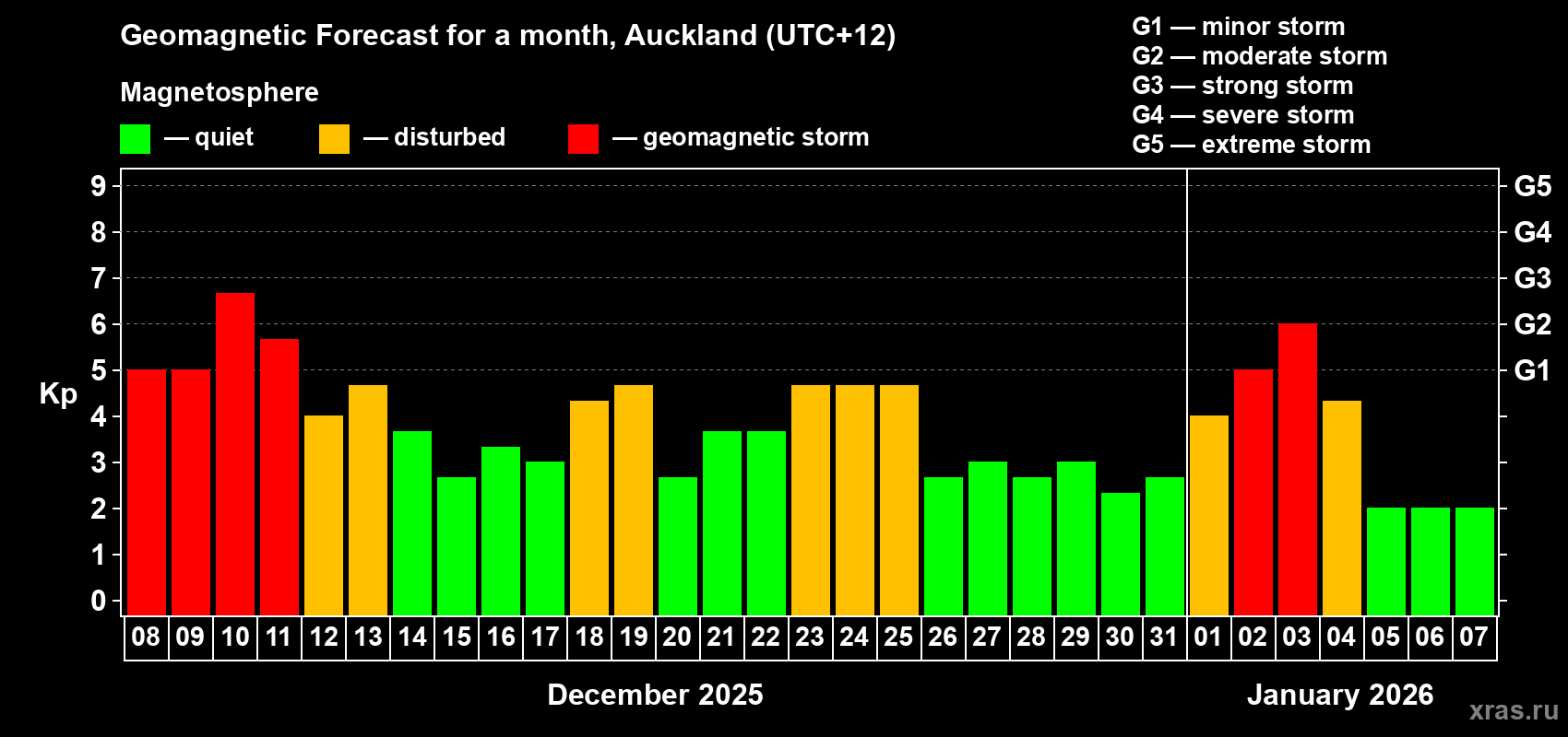 Forecast of the daily maximal value of geomagnetic index&nbsp;Kp for <b>1 month</b> (31 days) <b>from Dec 08, 2025 to Jan 07, 2026</b>