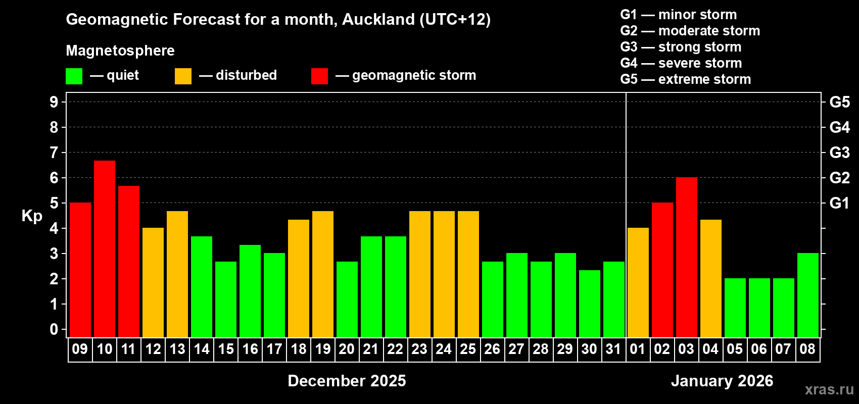 Forecast of the daily maximal value of geomagnetic index&nbsp;Kp for <b>1 month</b> (31 days) <b>from Dec 09, 2025 to Jan 08, 2026</b>