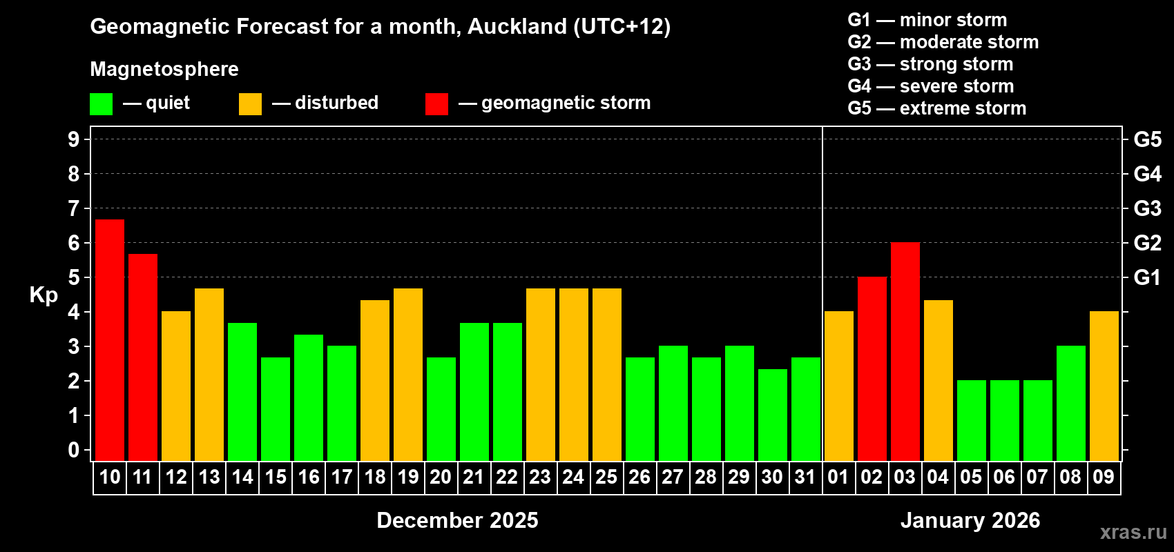 Forecast of the daily maximal value of geomagnetic index&nbsp;Kp for <b>1 month</b> (31 days) <b>from Dec 10, 2025 to Jan 09, 2026</b>