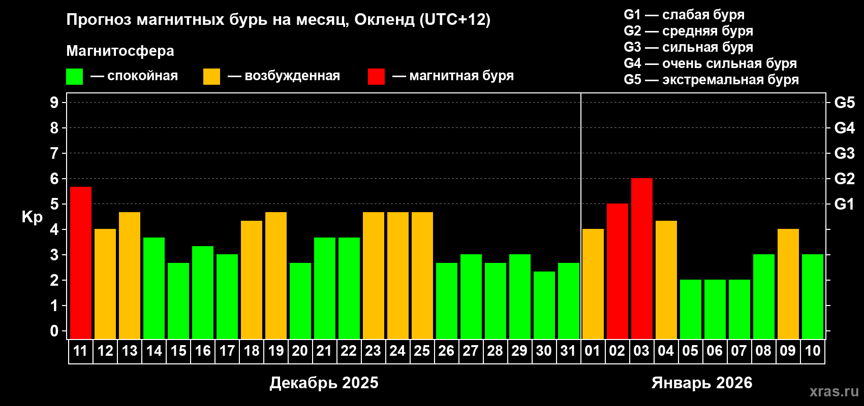Прогноз максимального суточного геомагнитного индекса&nbsp;Kp на <b>1 месяц</b> (31 день) <b>с 11 декабря 2025 г по 10 января 2026 г</b>