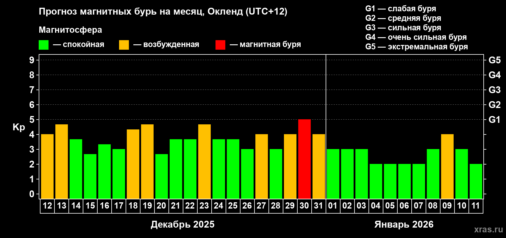 Прогноз максимального суточного геомагнитного индекса Kp на <b>1 месяц</b> (31 день) <b>с 12 декабря 2025 г по 11 января 2026 г</b>