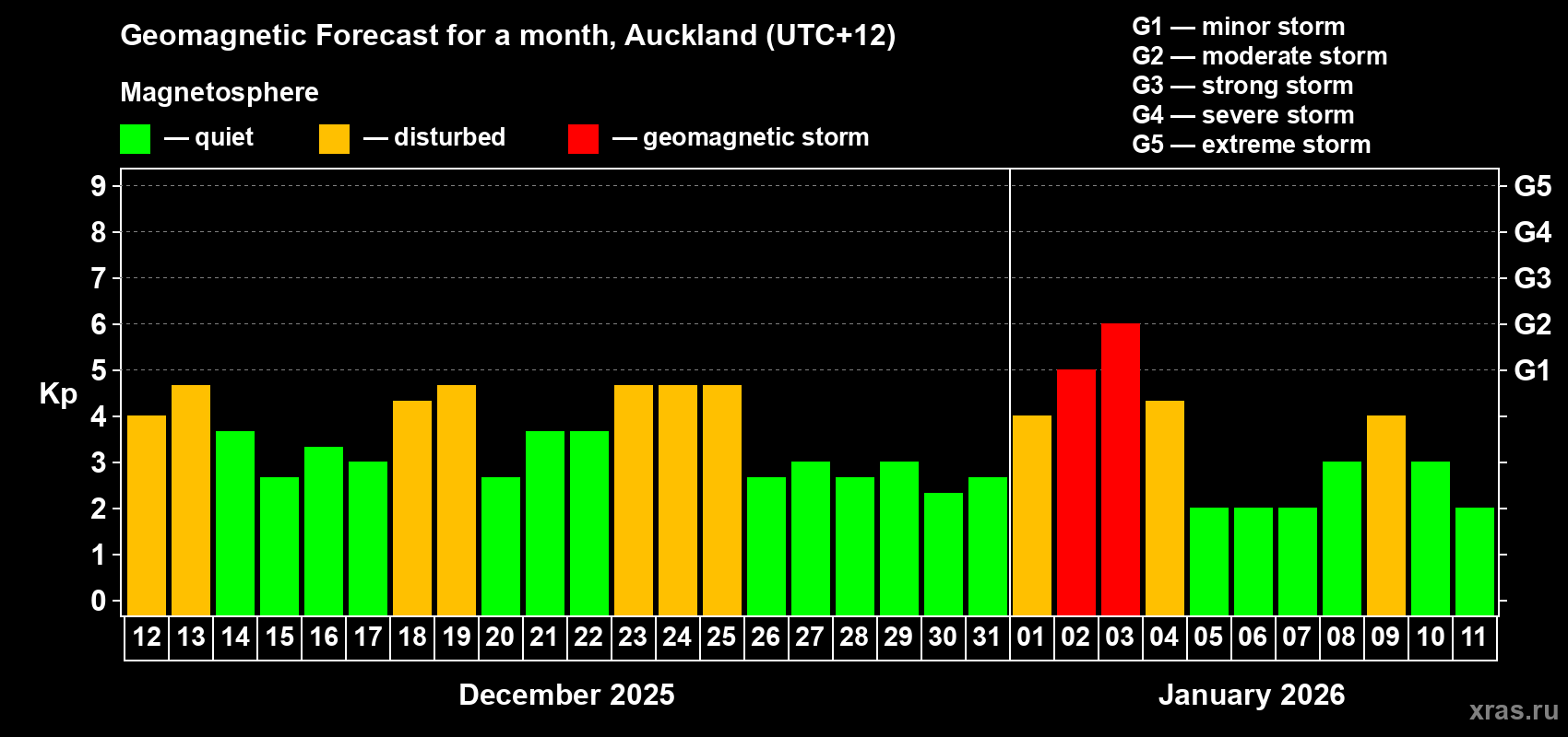 Forecast of the daily maximal value of geomagnetic index&nbsp;Kp for <b>1 month</b> (31 days) <b>from Dec 12, 2025 to Jan 11, 2026</b>