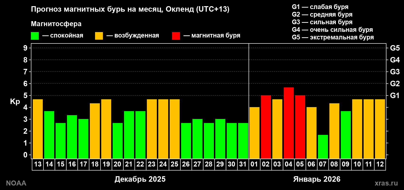 Прогноз максимального суточного геомагнитного индекса&nbsp;Kp на <b>1 месяц</b> (31 день) <b>с 13 декабря 2025 г по 12 января 2026 г</b>