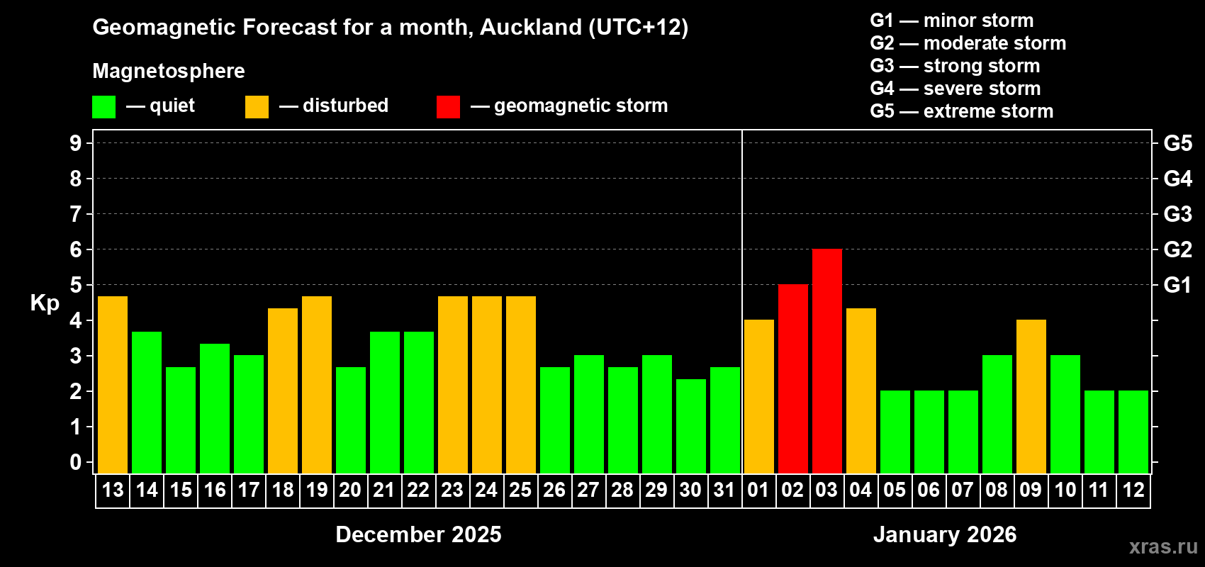 Forecast of the daily maximal value of geomagnetic index&nbsp;Kp for <b>1 month</b> (31 days) <b>from Dec 13, 2025 to Jan 12, 2026</b>