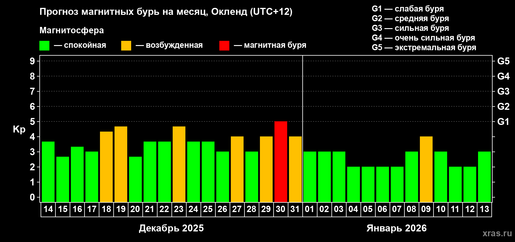 Прогноз максимального суточного геомагнитного индекса Kp на <b>1 месяц</b> (31 день) <b>с 14 декабря 2025 г по 13 января 2026 г</b>