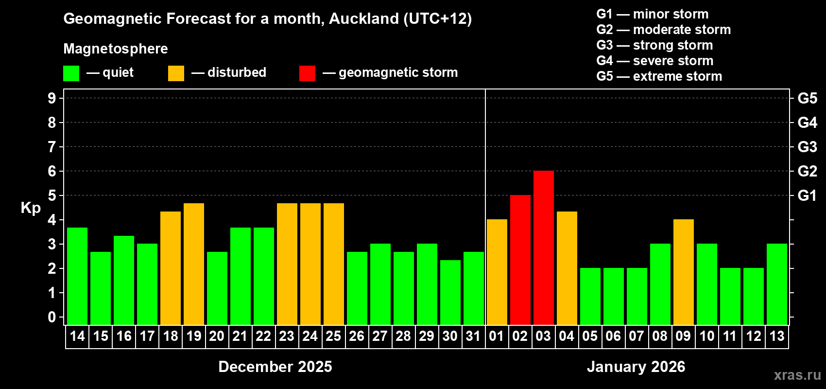 Forecast of the daily maximal value of geomagnetic index&nbsp;Kp for <b>1 month</b> (31 days) <b>from Dec 14, 2025 to Jan 13, 2026</b>
