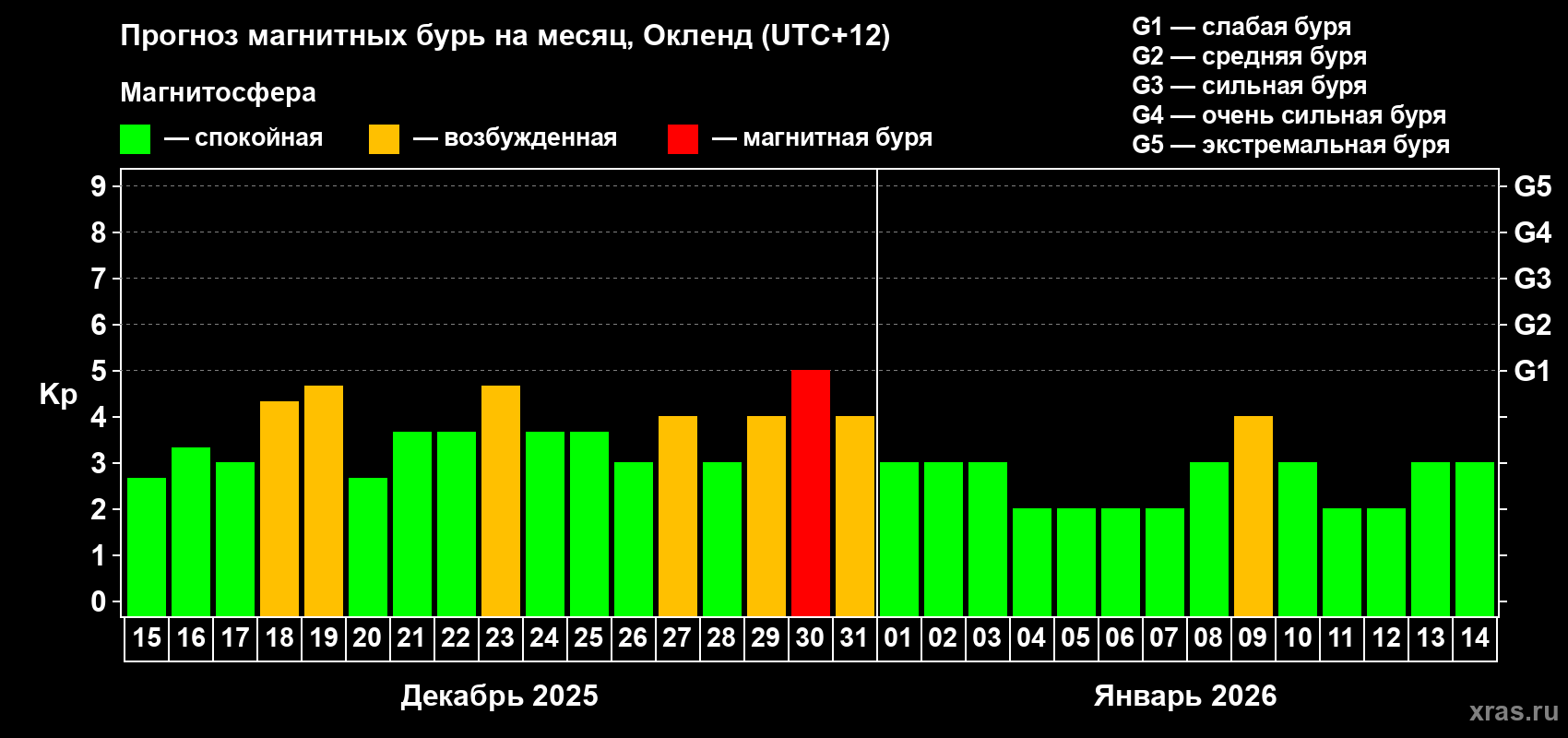 Прогноз максимального суточного геомагнитного индекса Kp на <b>1 месяц</b> (31 день) <b>с 15 декабря 2025 г по 14 января 2026 г</b>