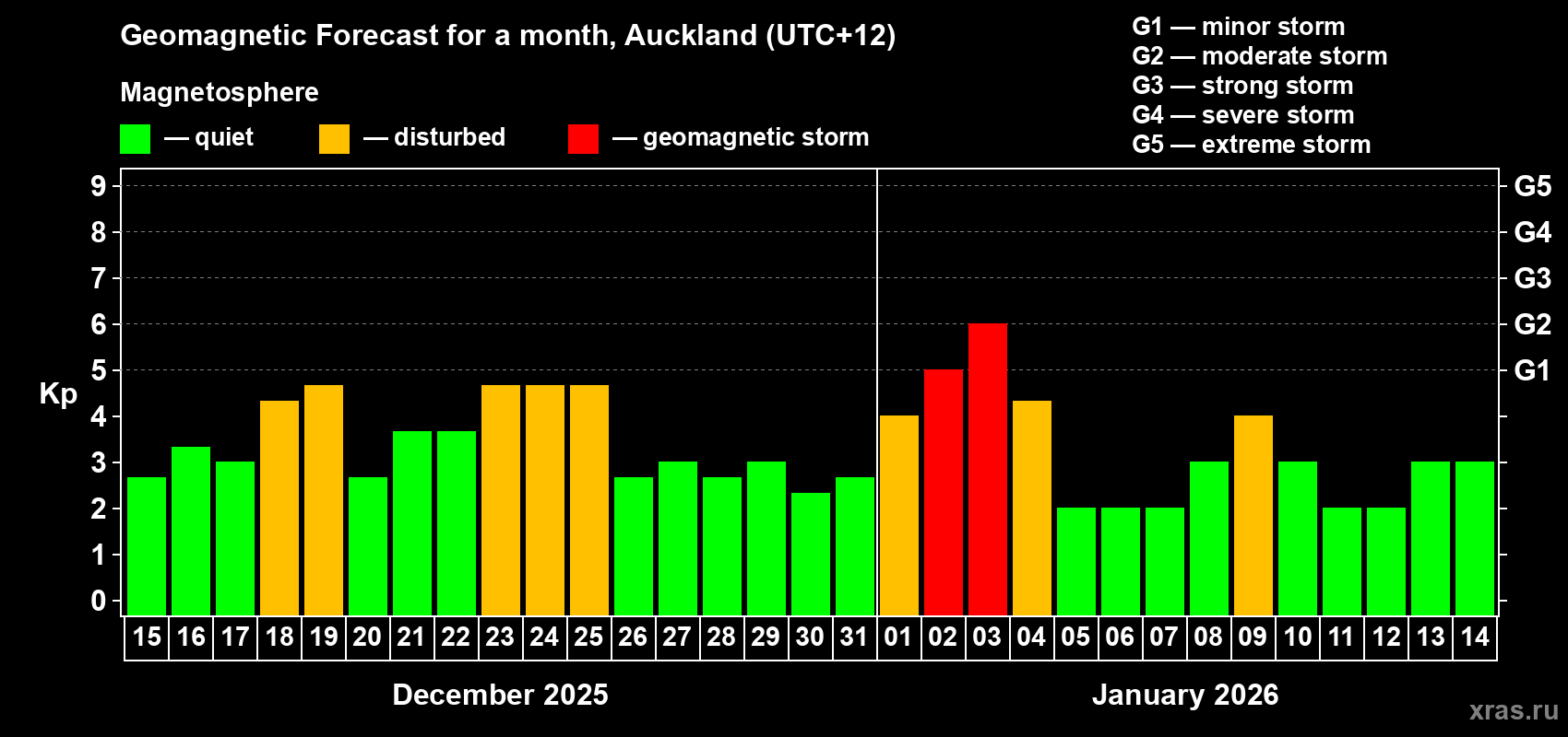 Forecast of the daily maximal value of geomagnetic index&nbsp;Kp for <b>1 month</b> (31 days) <b>from Dec 15, 2025 to Jan 14, 2026</b>