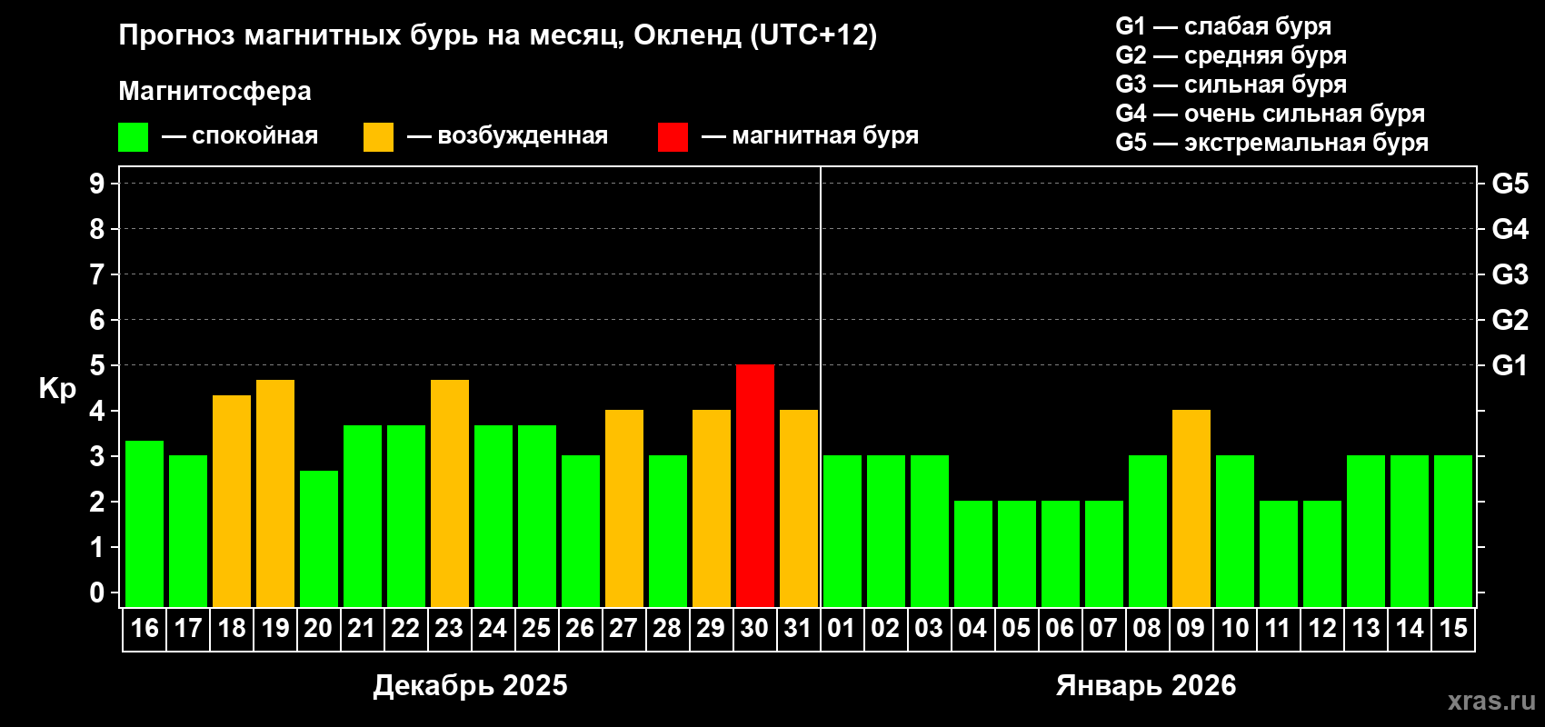 Прогноз максимального суточного геомагнитного индекса Kp на <b>1 месяц</b> (31 день) <b>с 16 декабря 2025 г по 15 января 2026 г</b>