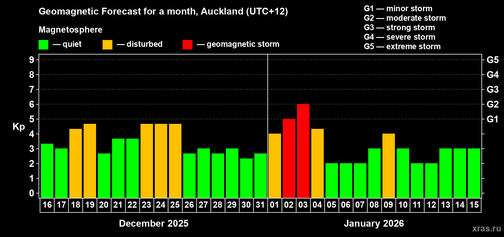 Forecast of the daily maximal value of geomagnetic index&nbsp;Kp for <b>1 month</b> (31 days) <b>from Dec 16, 2025 to Jan 15, 2026</b>