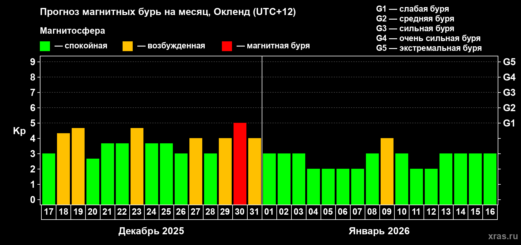 Прогноз максимального суточного геомагнитного индекса Kp на <b>1 месяц</b> (31 день) <b>с 17 декабря 2025 г по 16 января 2026 г</b>