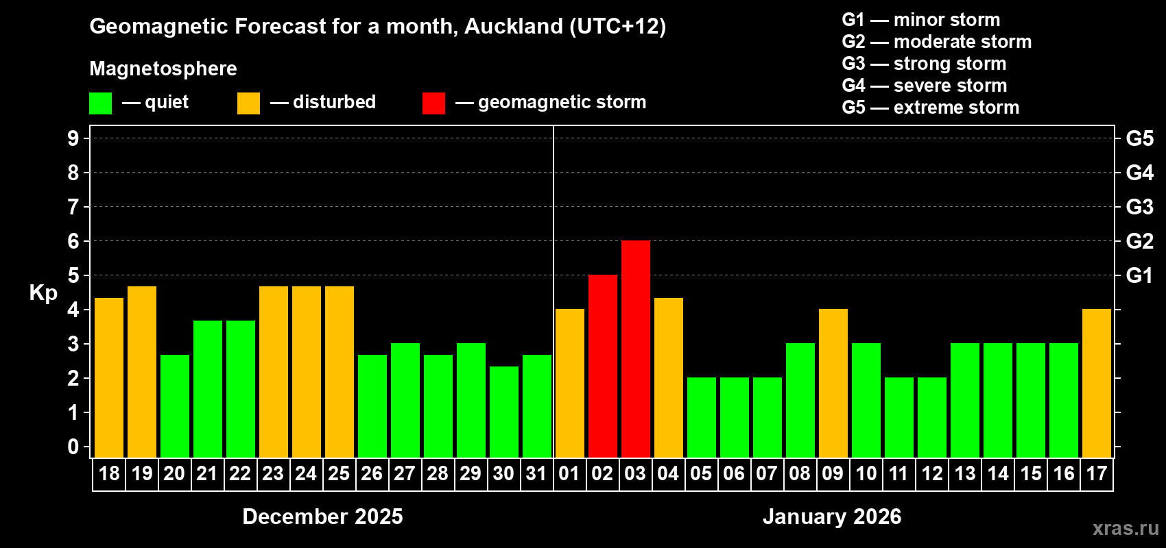 Forecast of the daily maximal value of geomagnetic index&nbsp;Kp for <b>1 month</b> (31 days) <b>from Dec 18, 2025 to Jan 17, 2026</b>