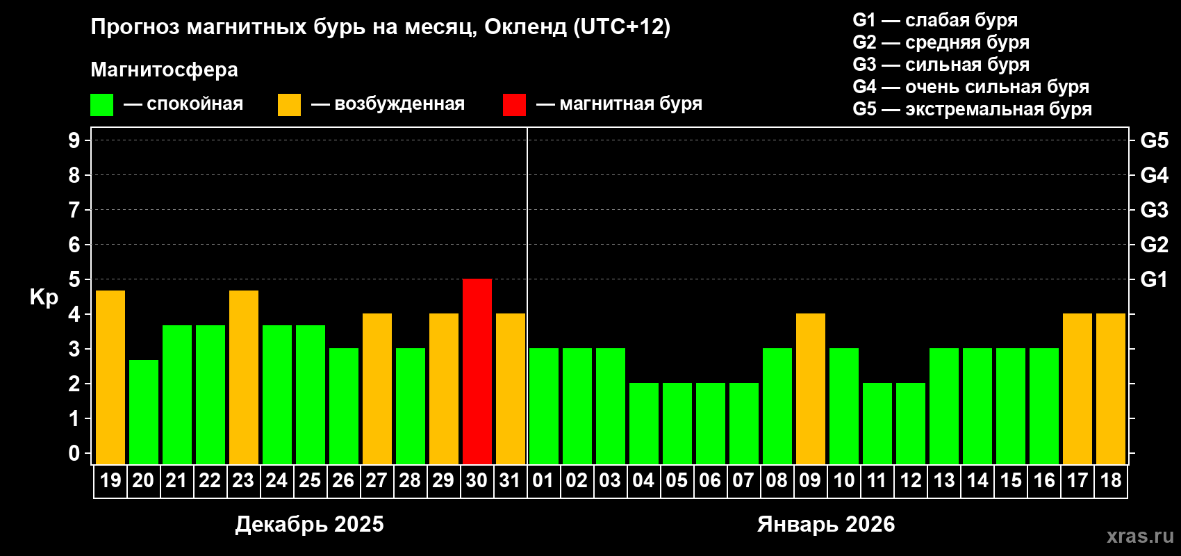 Прогноз максимального суточного геомагнитного индекса Kp на <b>1 месяц</b> (31 день) <b>с 19 декабря 2025 г по 18 января 2026 г</b>