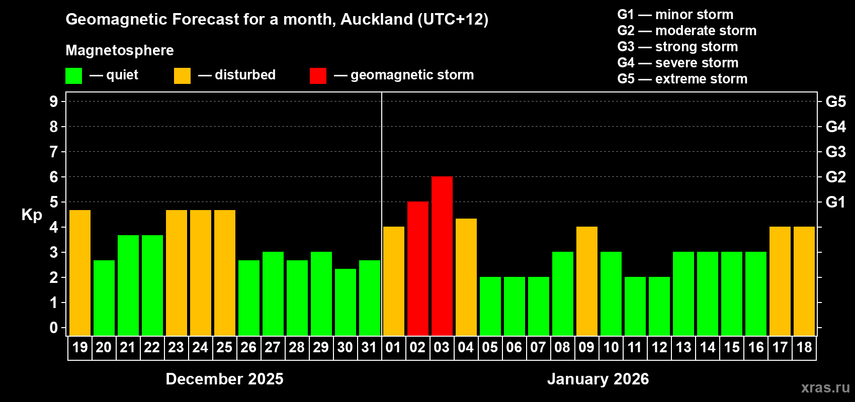 Forecast of the daily maximal value of geomagnetic index&nbsp;Kp for <b>1 month</b> (31 days) <b>from Dec 19, 2025 to Jan 18, 2026</b>