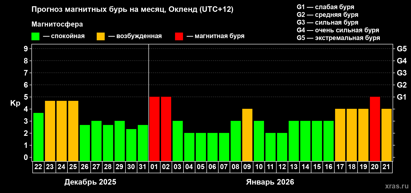 Прогноз максимального суточного геомагнитного индекса&nbsp;Kp на <b>1 месяц</b> (31 день) <b>с 22 декабря 2025 г по 21 января 2026 г</b>