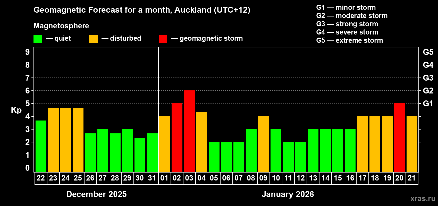 Forecast of the daily maximal value of geomagnetic index&nbsp;Kp for <b>1 month</b> (31 days) <b>from Dec 22, 2025 to Jan 21, 2026</b>