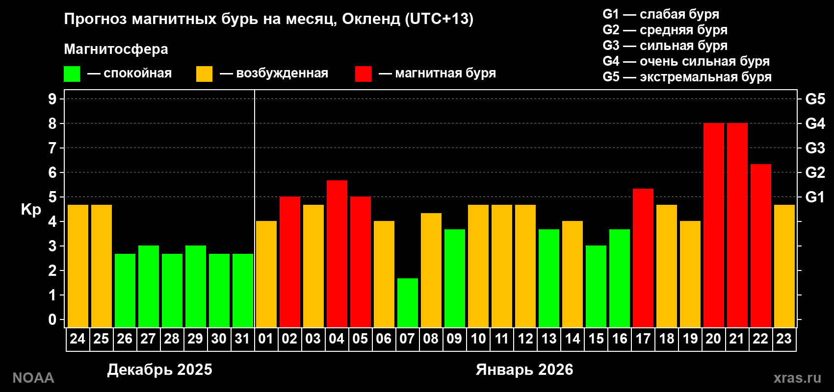 Прогноз максимального суточного геомагнитного индекса Kp на <b>1 месяц</b> (31 день) <b>с 24 декабря 2025 г по 23 января 2026 г</b>