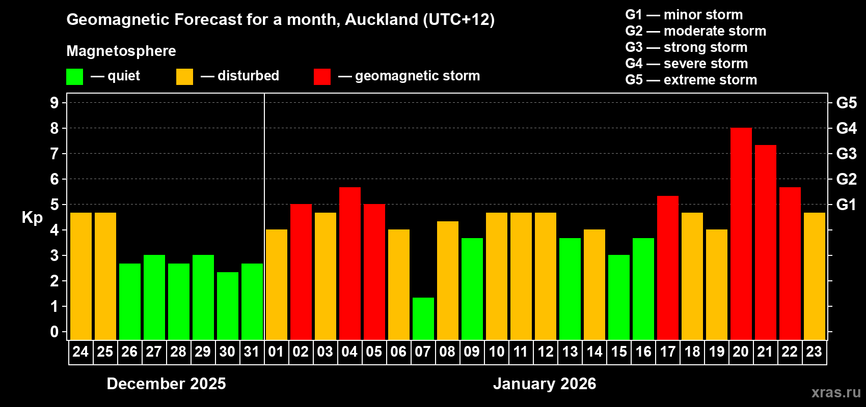Forecast of the daily maximal value of geomagnetic index Kp for <b>1 month</b> (31 days) <b>from Dec 24, 2025 to Jan 23, 2026</b>