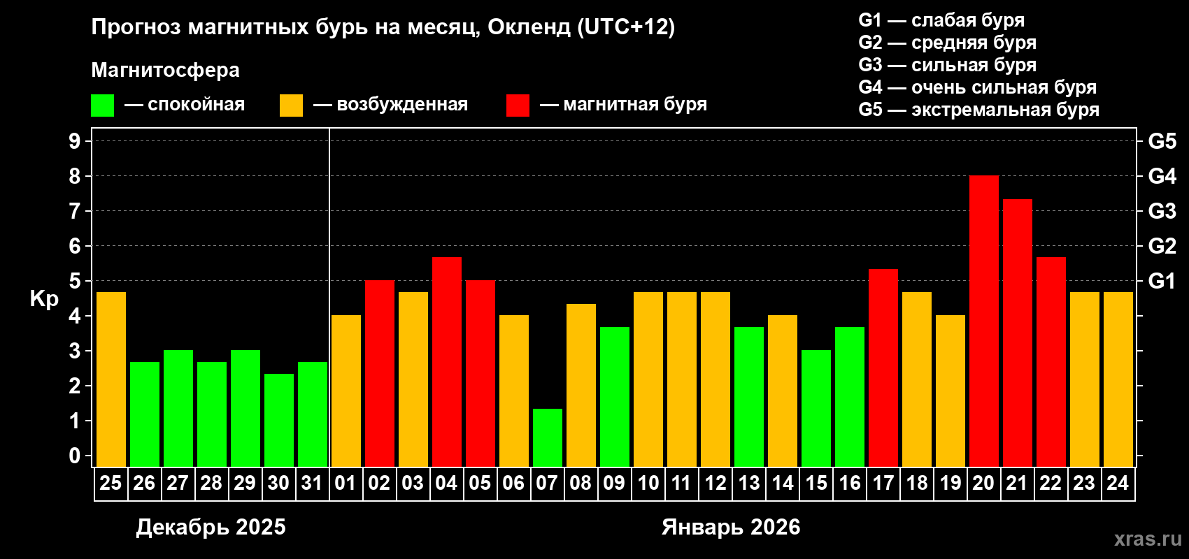 Прогноз максимального суточного геомагнитного индекса&nbsp;Kp на <b>1 месяц</b> (31 день) <b>с 25 декабря 2025 г по 24 января 2026 г</b>